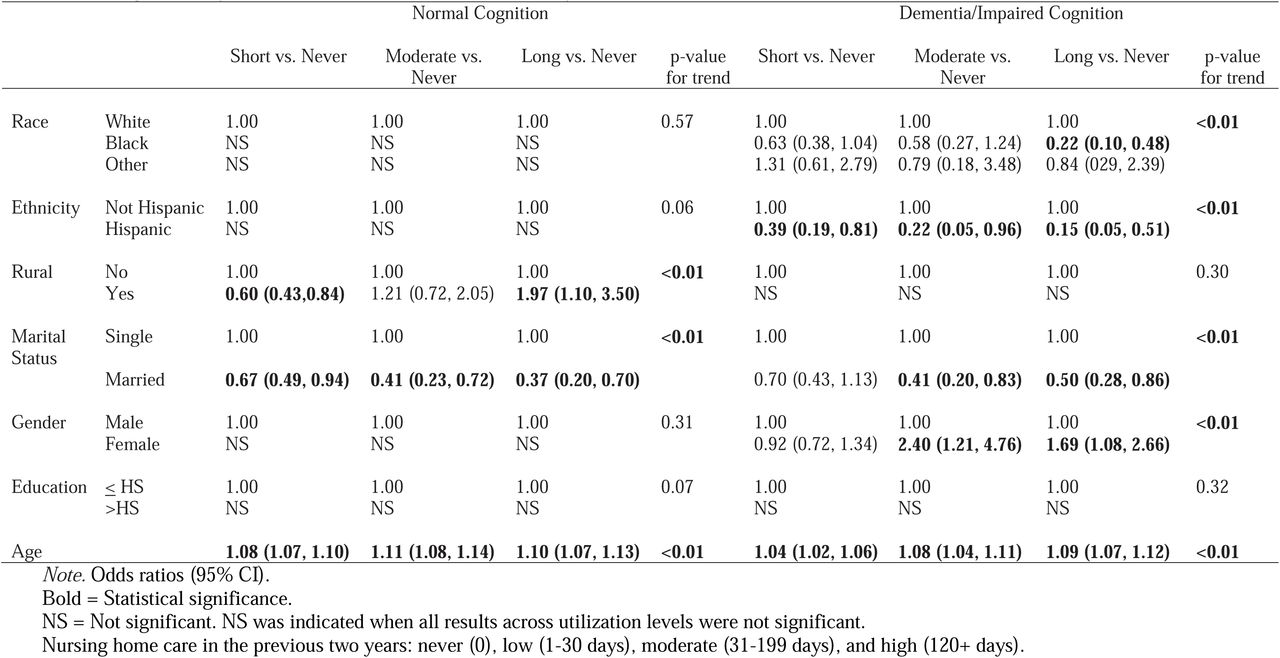 Nursing Home Days Prediction Model, Health Retirement Survey, 2014.