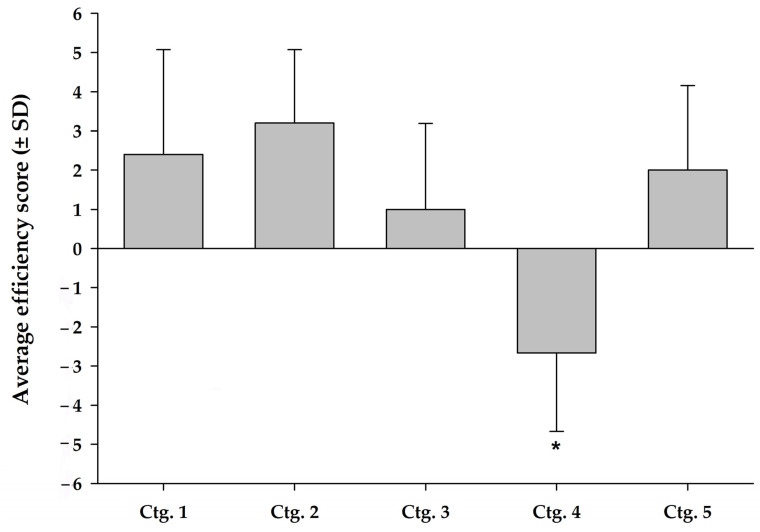Average score (with standard deviation) of efficacy weighed for the quality level of categories 1 to 5. Weighted average efficacy score is plotted along with standard deviation of the score for each category. Ctg. 1 (omega-3-enriched therapeutic diets), ctg. 2 (omega-3-based nutraceuticals), ctg. 3 (collagen-based nutraceuticals), ctg. 4 (chondroitin-glucosamine-based nutraceuticals) and ctg. 5 (cannabinoid-based nutraceuticals). Ctg., category. * indicates significant difference (p < 0.001) vs. other categories.