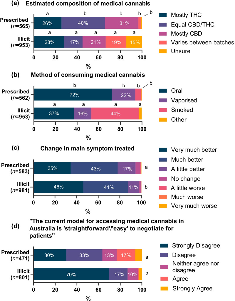 a Estimated composition of medical cannabis; b main method of administering; c change in main condition following treatment with medical cannabis (PGIC); d consumer perception of ease of access to medical cannabis treatment. Cells without percentages were all ≤ 6%. In panels a and b, outcomes were treated as unordered categorical. In these panels, portions of graph of the same shade but with different letters are significantly different proportions. In panels c and d, outcome was treated as ordinal and different letters indicate significantly different odds of indicating a higher category vs a lower category
