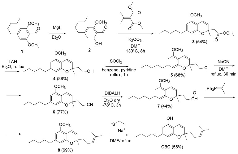 Synthesis of CBC [104].