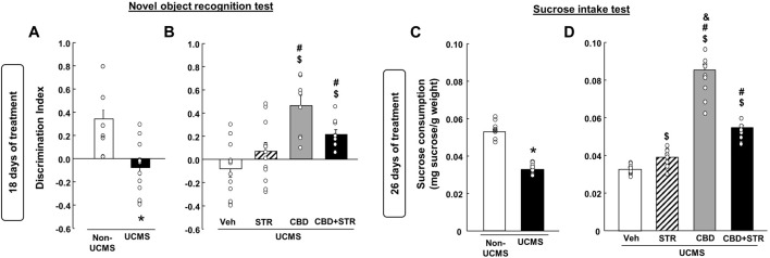 Chronic effects of treatment with CBD, STR or their combination in modulating cognitive impairment and anhedonia in mice exposed to the unpredictable chronic mild stress model (UCMS). Panels (A, B) Novel Object Recognition Test (NOR) and panels (C, D) sucrose intake. Columns represent the means and vertical lines the ±SEM of each parameter evaluated. * Values from the VEH-treated UCMS group that differ significantly from VEH-treated non-UCMS group (Student’s t-test, p < 0.05). $ Values from STR-, CBD- and/or CBD + STR-treated UCMS mice that were different from the VEH-treated UCMS group. # Values from CBD- and/or CBD + STR-treated UCMS mice that were different from STR-treated UCMS mice. and Values from CBD-treated UCMS mice that were different from CBD + STR treated UCMS mice (One-way ANOVA followed by Student-Newman-Keuls, p < 0.05).