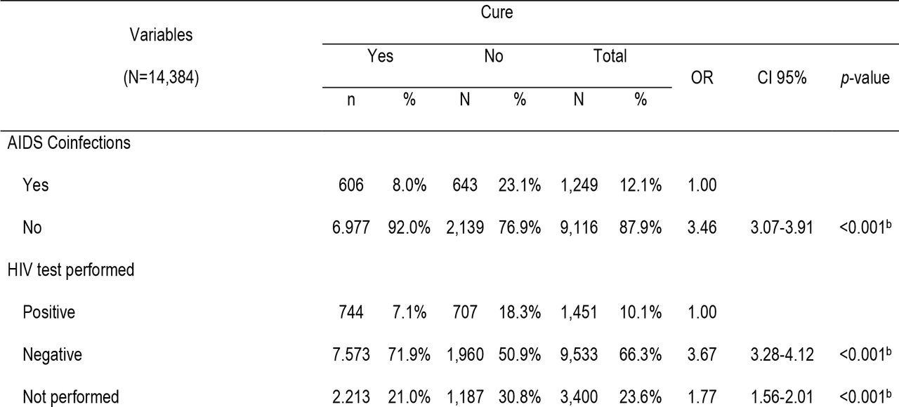 Gross cure analysis of new cases of tuberculosis with epidemiological and healthcare variables (N = 14,384). Municipality of Rio de Janeiro (RJ), Brazil, 2012-2014.