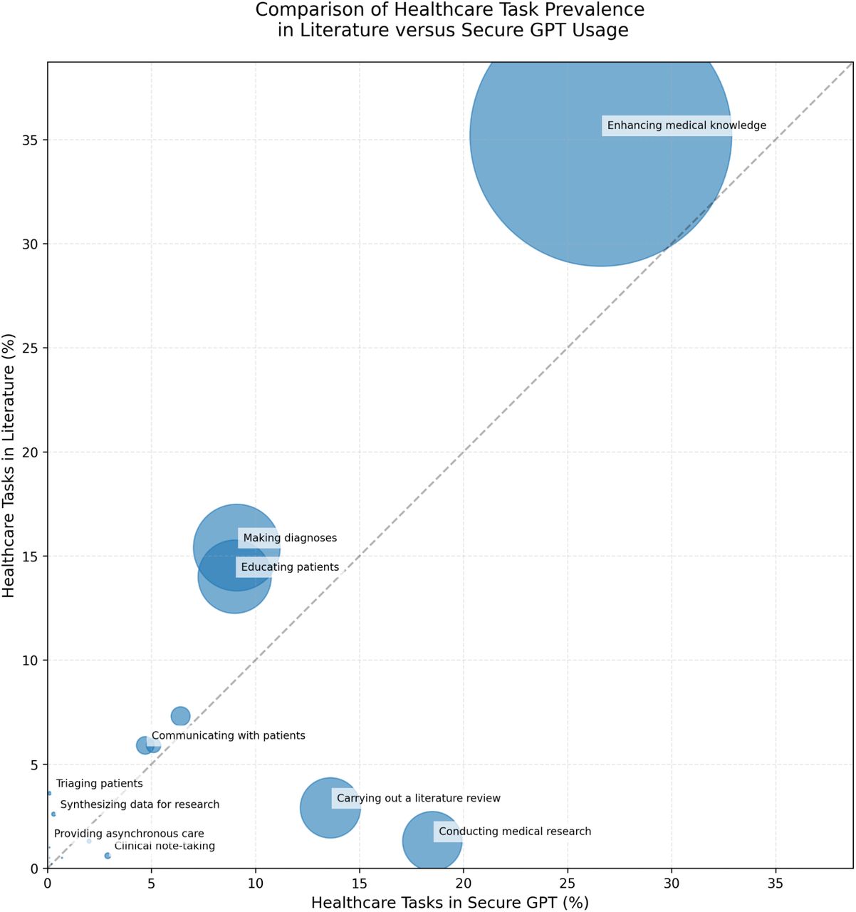 Comparison of prevalence of healthcare tasks studied in the literature versus observed in Secure GPT usage.* Circle size indicates product of the healthcare task prevalence in literature and Secure GPT usage