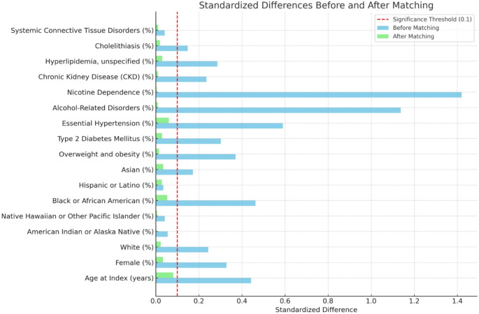 Effect of propensity score matching on baseline cohort characteristics