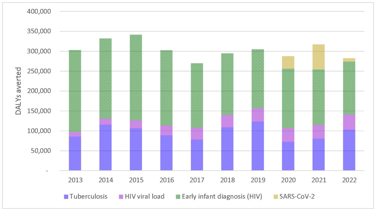 The annual DALYs averted of South Africa’s public sector molecular diagnostics programme for HIV, TB and SARS-CoV-2 from 2013-2022