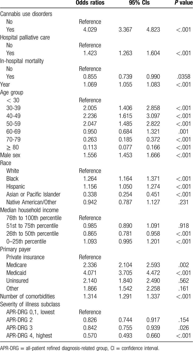 Factors associated with opioid use disorders.