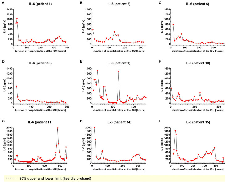Plasma levels of IL-6 in nine hospitalized patients at the ICU analyzed at different times in different patients (A–I) using LC-MS/MS as described in material and methods. The normal ranges are visualized as dotted lines. Graphs of the final data set were created using Graphpad Prism (version 9.5.0).