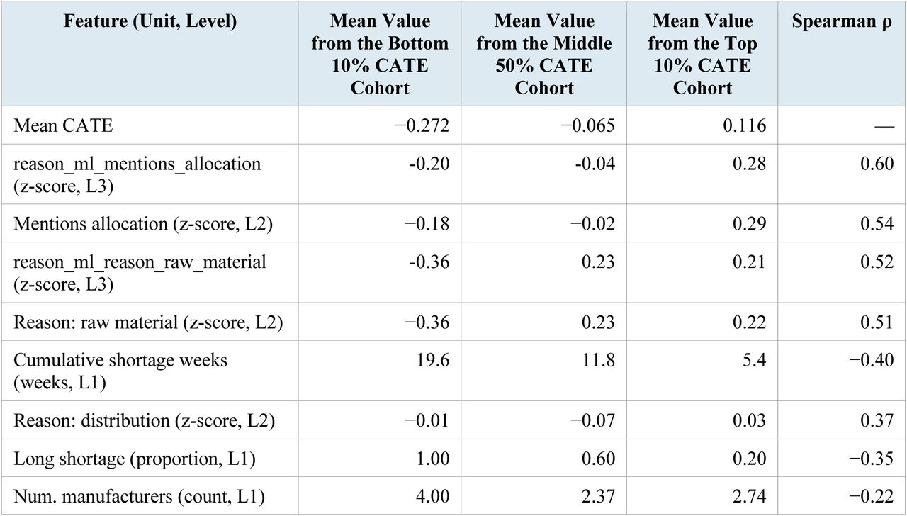 Top Features Mean Values Across CATE Distributions