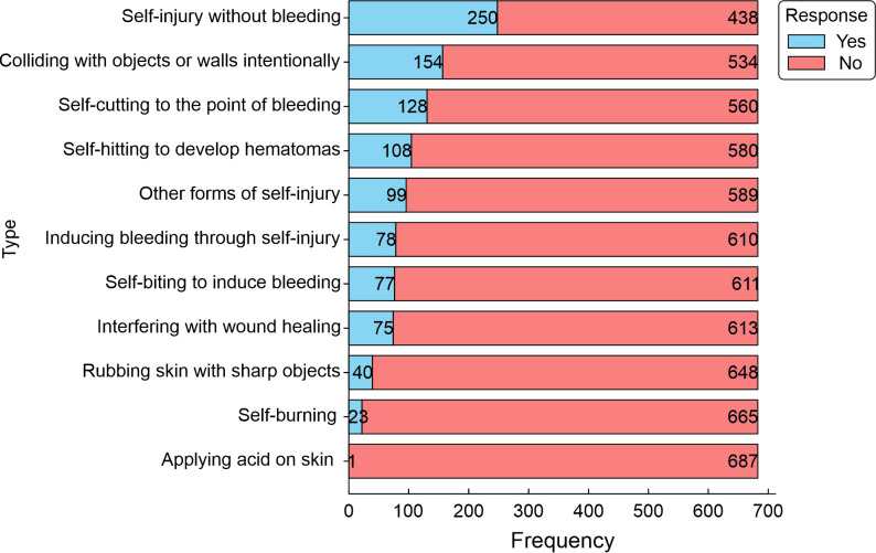 Frequency of self-harms in the study population. The graph represents the number of medical students reporting various self- harming behaviors (Yes) and the proportion of medical students who did not report these behaviors (No). The frequency indicates the number of students citing each cause (n = 688).