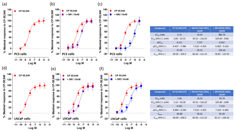Effects of DIM and CP 55,940 on [35S]GTPγS in PC3 cell membranes. The effects of CP 55,940 and DIM (a,d respectively) were also tested in the presence of CB1 receptor antagonist SR1 (b,e) and CB2 receptor antagonist SR2 (c,f). Each data point is the mean percentage value ± S.E.M. (n = 15). EC50, Emax and pEC50 values and 95% confidence intervals are shown in the table.