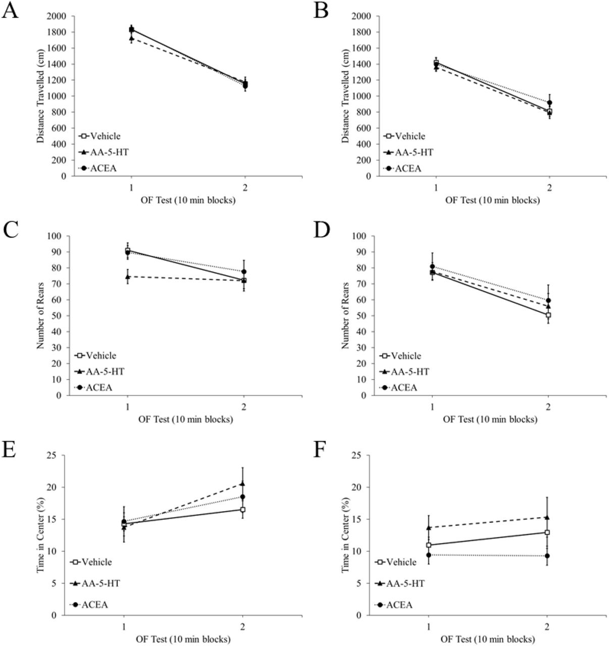 Baseline Locomotor ActivitiesNote. Baseline differences in locomotor activities in the OF were averaged into 10 min blocks and did not differ on (A) distance travelled on OF test 1, (B) distance travelled on the OF test 2, (C) number of rears on OF test 1, (D) number of rears on OF test 2, (E) time spent in the center on OF test 1, or (F) time spent in the center on OF test 2. OF = open field, AA-5-HT = arachidonoyl serotonin, and ACEA = arachidonyl-2’-chloroethylamide.