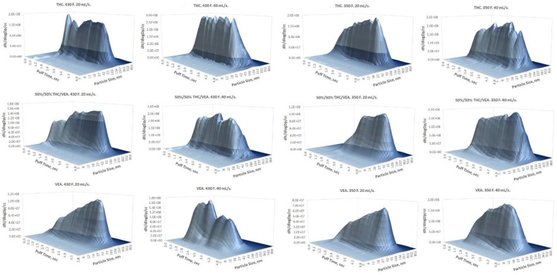 Examples of DMS500 spectrums for all testing conditions. Each plot shows one 5 s puff.