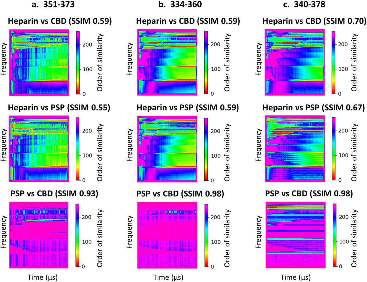Comparison of the spectrograms of the CWT of raw DEER signal V(t) shown in Fig. 4. Similarity gradient plot of DEER signal of heparin vs CBD-seeded fibrils, heparin vs PSP-seeded fibrils, and PSP vs CBD-seeded fibrils labeled at (a) residues 351 & 373, (b) residues 334 & 360, and (c) residues 340 & 378. Spectrograms are shown in Fig. S8-S10. Spectrograms of replicates are shown in Fig. S11-S14. SSIM of replicates are shown in Table SI.