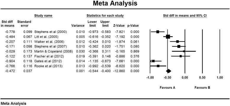 Control group changes over 2–4 months in non-psychotic groups.
