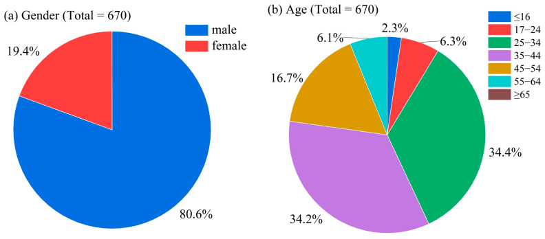 Subject demographics. A total of 670 hair samples were collected from drug rehabilitation centers and public security authorities. (a) Distribution of gender. (b) Distribution of age.
