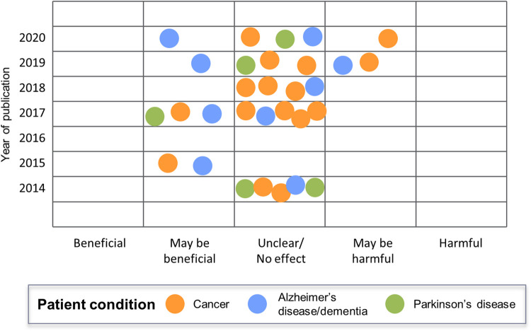 Overall conclusions in systematic reviews regarding the use of cannabis in specific patient conditions, by year of publication.