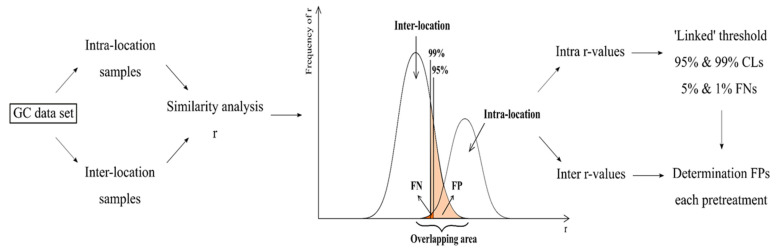 Schematic overview of the methodology used to evaluate the discriminating power of the studied pre-treatments.