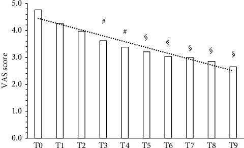 Pain relief during supplementation up to 90 days in subjects (70.83%, excluded dropouts) affected by chronic pain of different etiologies. Data are analysed by the Friedman test: F (9.297) = 162.10, p < 0.0001; Dunn's test: #p < 0.01 and §p < 0.0001 vs. T0 (baseline). Linear regression analysis: r2 0.9319 (p < 0.0001).