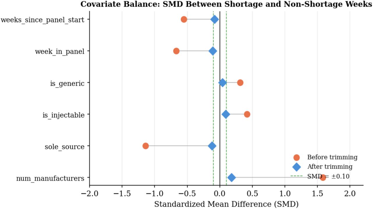 Covariate Balance Love Plot (Standardized Mean Differences). Orange circles = before trimming; blue diamonds = after at-risk generic trimming. Green dashed lines mark the ±0.10 SMD threshold. All covariates achieve |SMD| < 0.25 post-trimming, supporting comparability of shortage and non-shortage weeks in the primary sample.