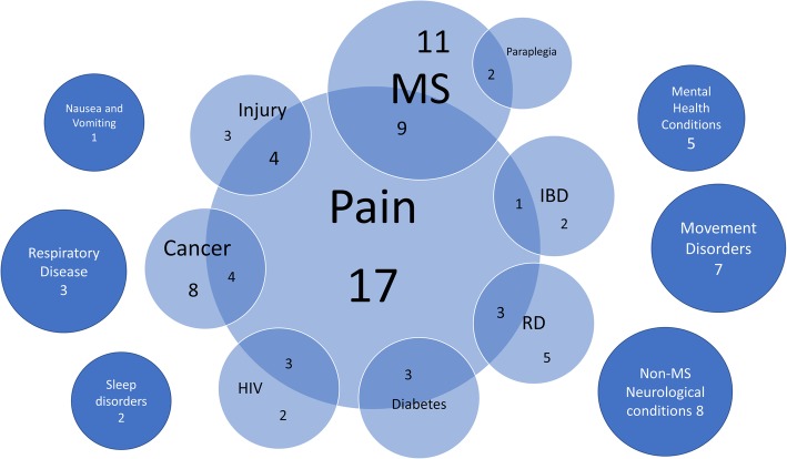 Conditions or symptoms across reviews that were treated with cannabis. IBD inflammatory bowel disease, MS multiple sclerosis, RD rheumatic disease