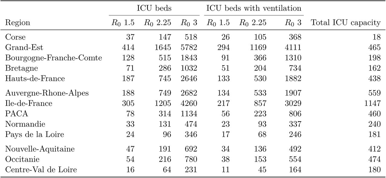 Predicted number of required intensive care units beds on April 14 2020, by Region, for R0 values of 1.5, 2.25, and 3.
