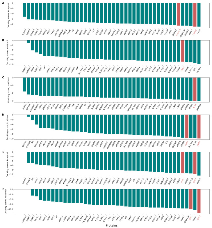 Antitarget interaction profiles of 6 selected compounds against the protein panel. The X-axis represents the 44 proteins sorted by increasing predicted affinity, while the Y-axis shows the docking score in kcal/mol. Docking scores for proteins with unknown interactions are shown as teal bars, while those for proteins with in vitro confirmed ligand-protein interactions are highlighted as red bars. (A) Anisodamine: Muscarinic acetylcholine receptor M1 and α−1 adrenergic receptor; (B) Butaperazine: Dopamine D2 receptor; (C) Soman: Acetylcholinesterase; (D–F) Cannabinoids 1–3: Cannabinoid receptors 1 and 2 (in vitro confirmed interactions).
