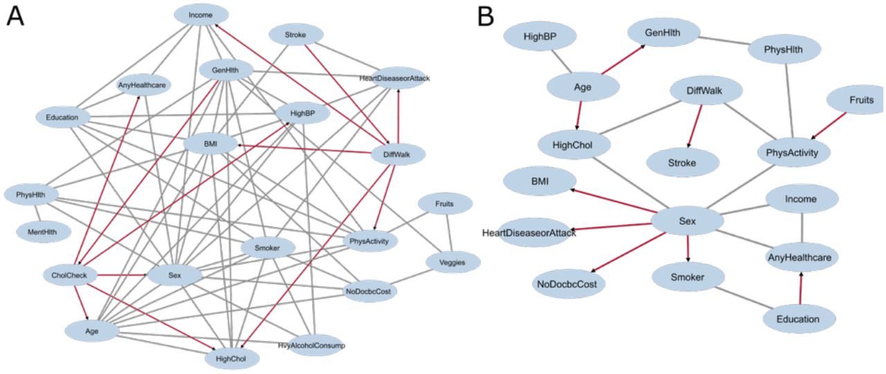DCI graph on the diabetes data as identified by (A) the regression-based and (B) deep-learning-based DeepDiff-SHAP. Gray lines represent the association changes that are not attributed as differential causal relationship and red lines represent the differential causal relationships.