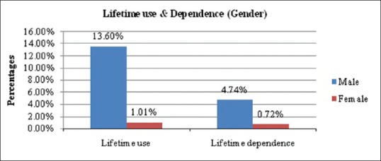 Distribution of lifetime substance use and dependence according to gender