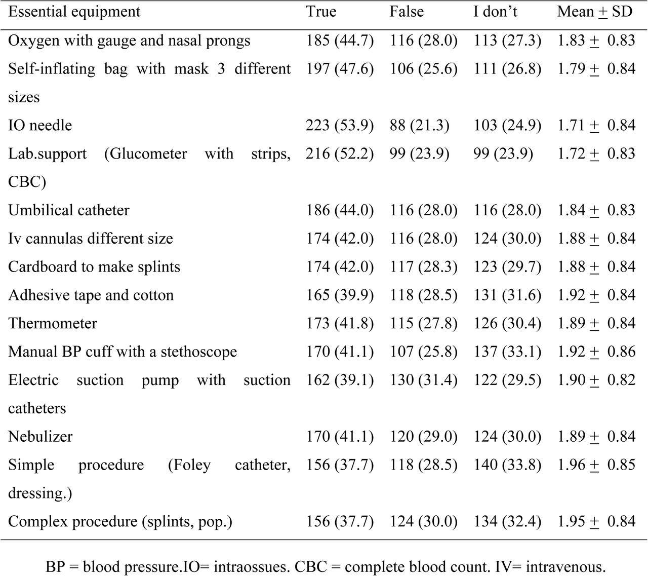 Knowledge of healthcare providers regarding essential equipment needs in pediatric emergency triage at a selected tertiary hospital in West Oromia, Ethiopia, 2025 (n = 414).