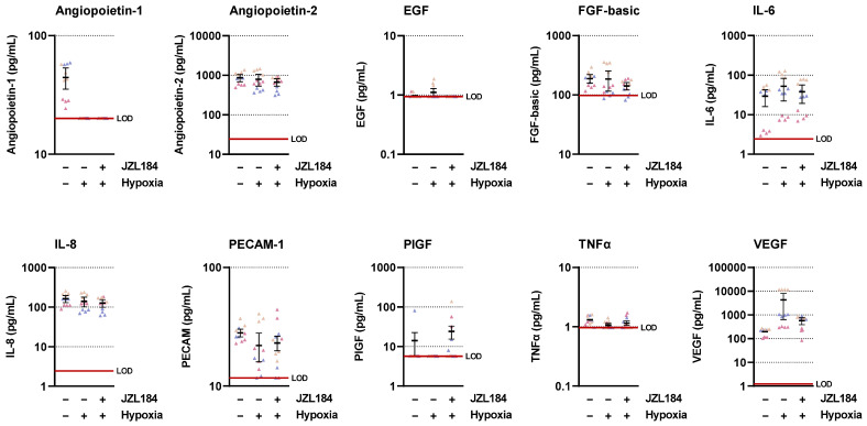 Concentrations of various angiogenic mediators in the CM of vehicle- or JZL184-treated hypoxic A549 cells compared with vehicle-treated normoxic cells. The CM used were from hypoxic A549 cells previously incubated for 48 h with vehicle or JZL184 (0.1 µM). A vehicle-treated normoxic cell group was included to show a potential hypoxia effect. Angiogenic mediators were determined in cell culture supernatants using the LEGENDplex™ multiplex assay. Each independent experiment was measured in four technical replicates (triangles of the same color). The horizontal thick black lines represent the mean values, the vertical ones the SEM of n = 3. The horizontal thick red line represents the lower limit of detection (LOD) of the respective analyte. For a better overview of the respective effects, the y-axes are shown logarithmically.
