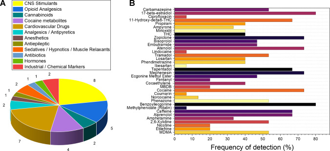 Compounds detected by the suspect screening approach in real wastewater samples. A Distribution of the identified compounds according to their pharmacological categories. B Frequency of detection of illicit drugs and pharmaceutical compounds across the 15 analyzed wastewater samples
