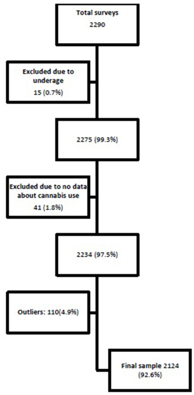 Flow process of sample selection.