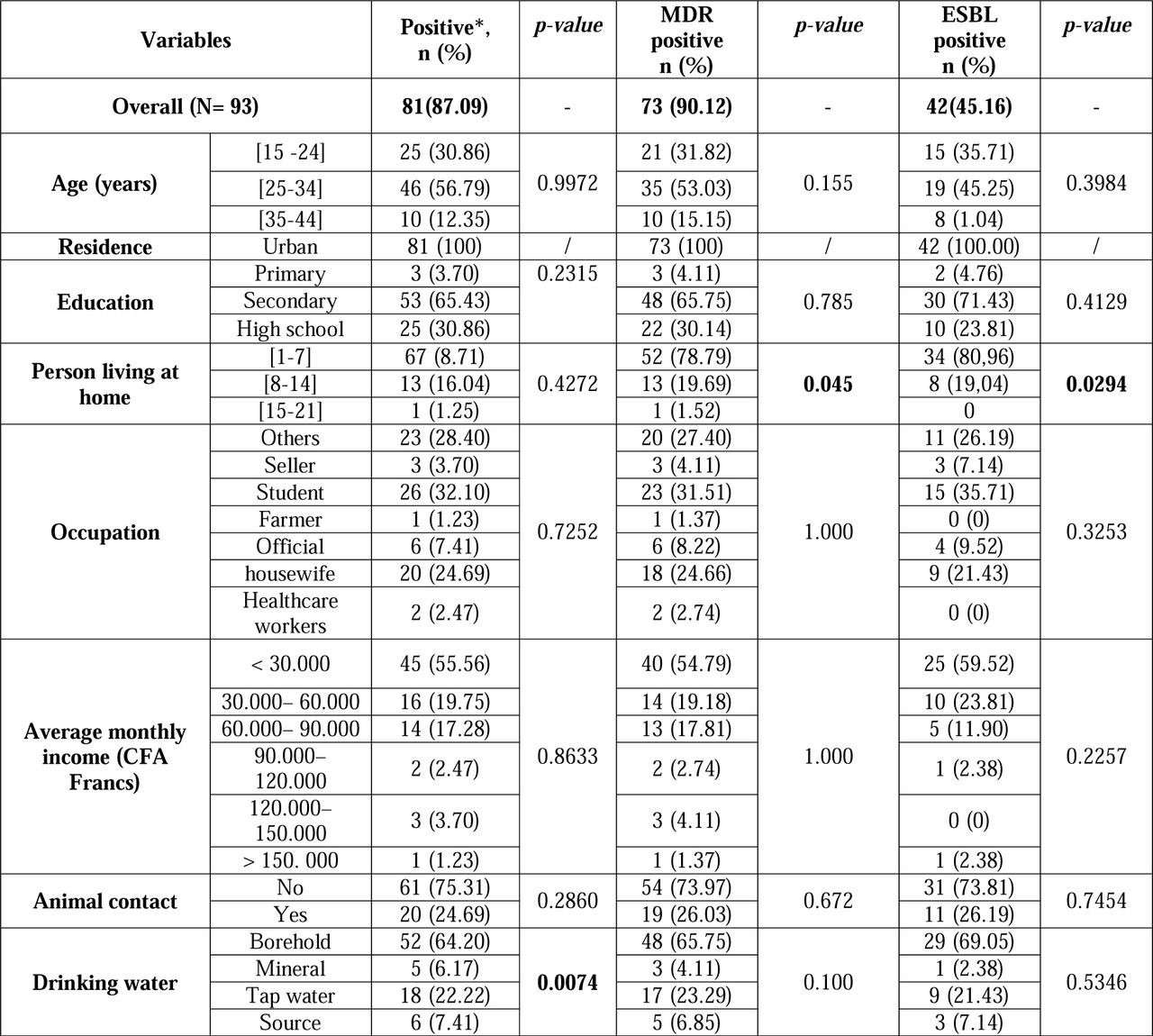 Distribution of socio-demographic and clinical characteristics among pregnant women in relation with the colonization of E. coli and/or K. pneumoniae