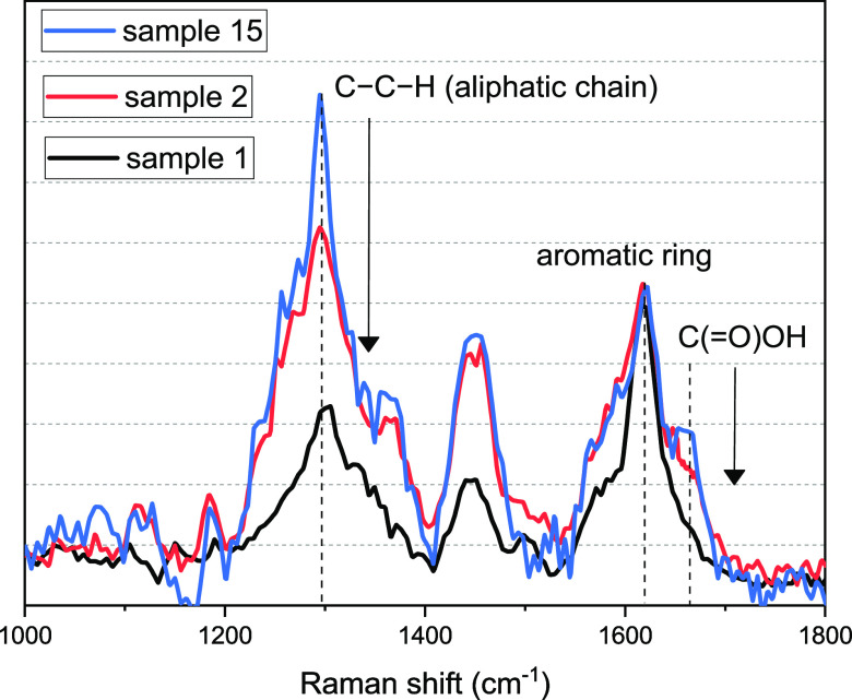Comparison of Raman spectra of ground mixed sample and fresh inflorescence.