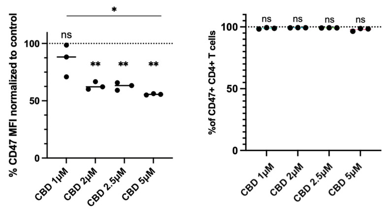 Effect of CBD on CD47 expression in human primary CD4+ T cells. CBD reduces the expression of CD47 but not the percentages of CD47-expressing CD4+ T cells in human PBMC microcultures. Pairwise comparison labeled as follows: ns: non-significant; *: p < 0.05; **: p < 0.01.