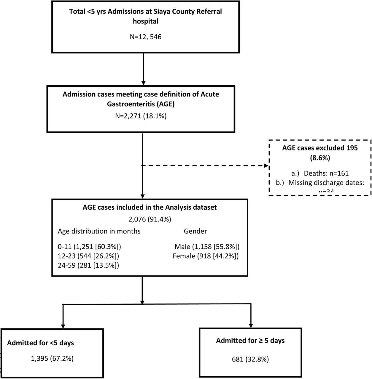 Flow diagram of hospitalization duration among children aged <5 years admitted with gastroenteritis at Siaya County Referral Hospital, western Kenya 2010–2020