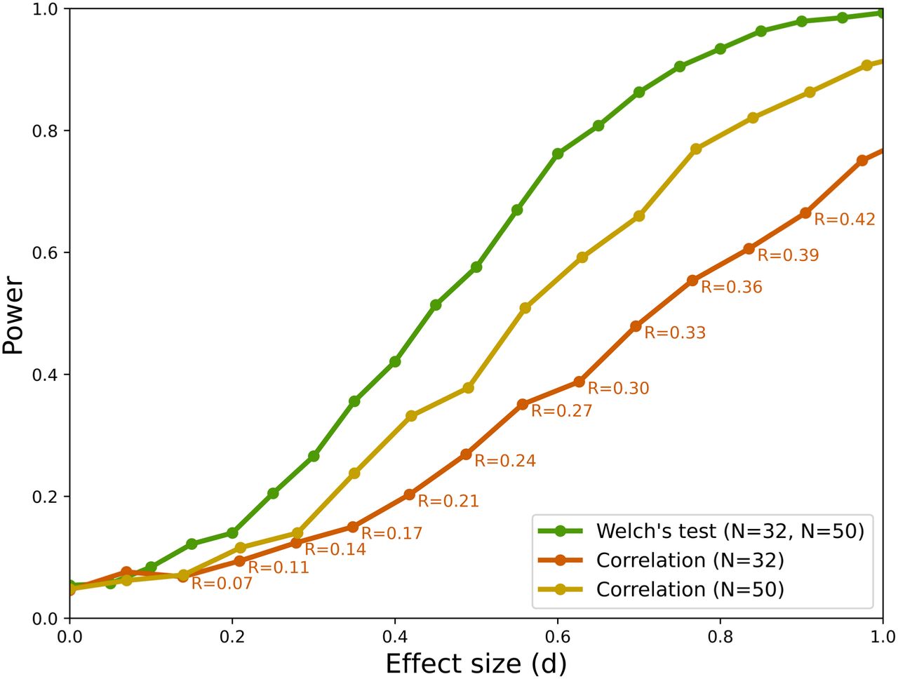 Statistical power (y-axis) as a function of effect size (x-axis) for the sample sizes employed in the current study. Power was computed as the proportion of simulated tests (N=1000) that resulted in a statistically significant difference. To fit within the same plot, correlation coefficients R were converted to d, but for convenience R values are annotated.