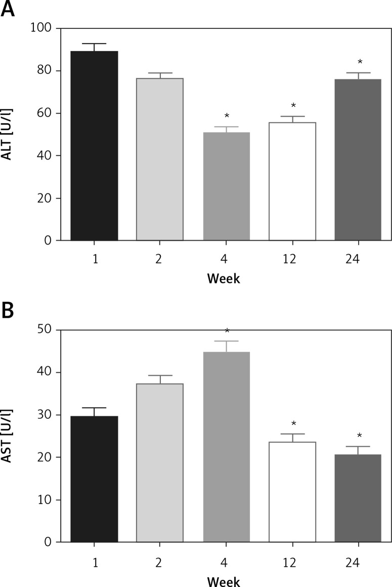 Effect on the hepatic parameters profile. A – alanine aminotransferase (ALT) and B – aspartate aminotransferase (AST). There is a significant difference compared with data gathered before surgery (p < 0.05)