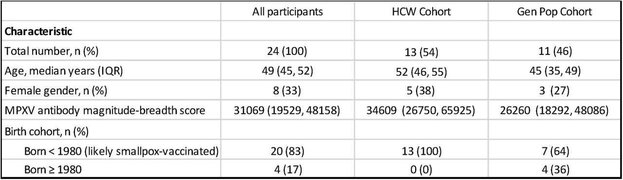 Baseline characteristics of study participants who were MPXV seropositive at T0.