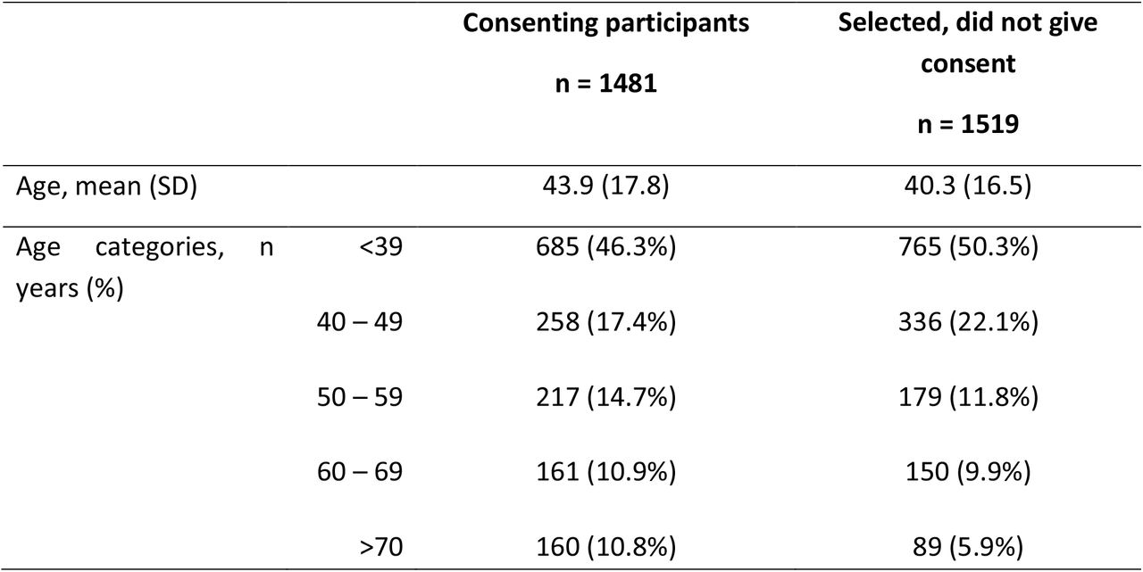 Demographic characteristics of cohort participants