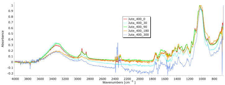 FTIR spectra of jute fibres taken from the unexposed nonwoven mulches of 400 g/m2 and those exposed for 90, 180, and 300 days.