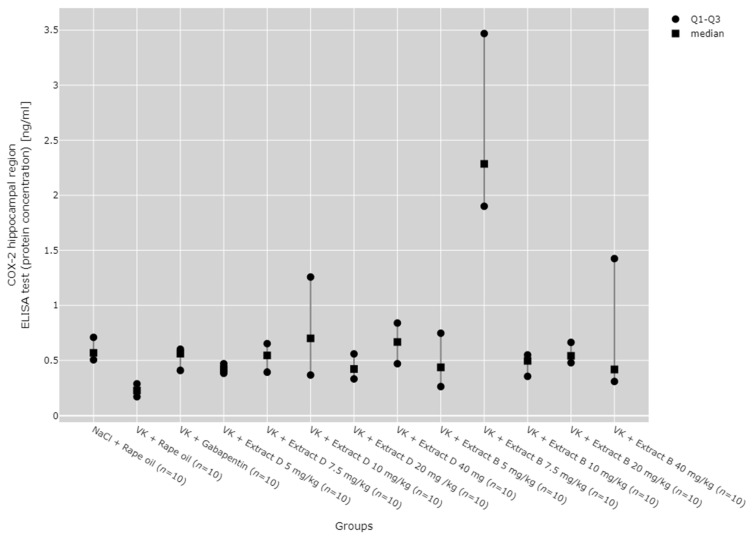 Comparison of COX-2 protein concentrations in the hippocampal region between groups, measured by ELISA assay. Statistical analysis was performed using the Kruskal–Wallis test (p < 0.001). Post hoc test results: VK + Extract D 40 mg/kg vs. VK + Rape Oil (p = 0.031), VK + Extract B 7.5 mg/kg vs. VK + Rape Oil (p < 0.001), VK + Extract B 7.5 mg/kg vs. VK + Extract D 5 mg/kg (p < 0.001), VK + Extract B 7.5 mg/kg vs. VK + Extract D 20 mg/kg (p = 0.014), VK + Extract B 7.5 mg/kg vs. VK + Extract B 5 mg/kg (p = 0.014), VK + Extract B 7.5 mg/kg vs. VK + Extract B 10 mg/kg (p = 0.038) (only statistically significant results are presented).
