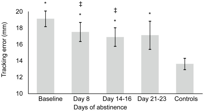 Mean (SE) tracking error on the divided attention task as a function of time of abstinence in chronic daily cannabis smokers.‡ indicates significant difference (p<0.05) from baseline; * indicates significant difference (p<0.05) from control group. N = 19 at baseline, N = 18 on day 8, N = 19 on days 14–16, N = 12 on days 21–23 and N = 30 for controls.