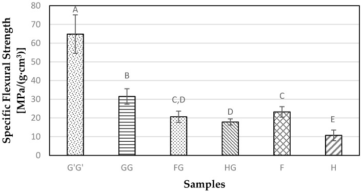 Specific flexural strength for composite samples containing commercial Glass fiber alone (G’G’), Glass fiber alone (GG), Flax and Glass fiber (FG), Hemp-agave and Glass fibers (HG), Flax fiber alone (F), and Hemp fiber alone (H).