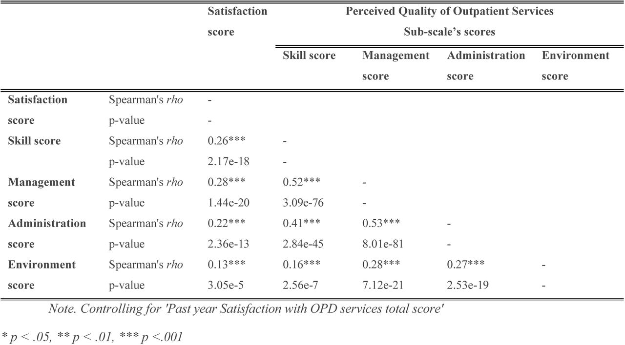 Partial correlation was used to assess the relationship between perceived quality dimensions and OPD satisfaction, controlling for prior satisfaction