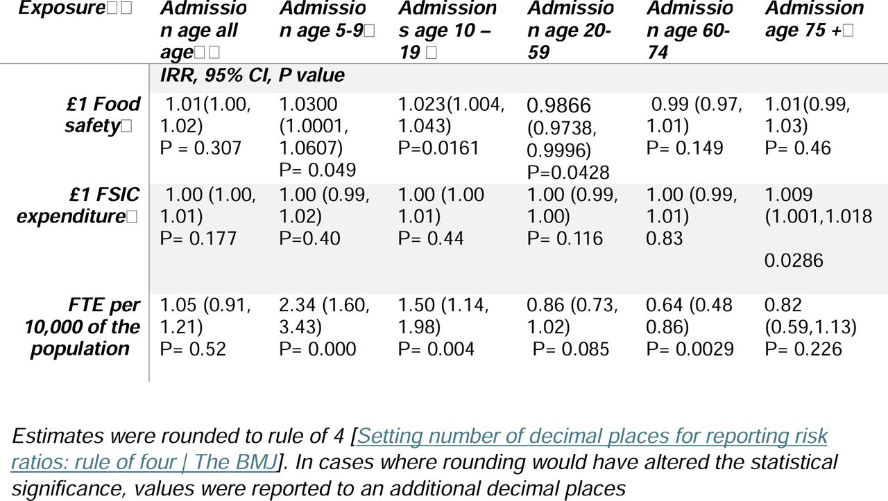 Incidence rate ratio (95% confidence interval) and P values for hospital admission by age group, associated with service expenditure and staff (FTE).