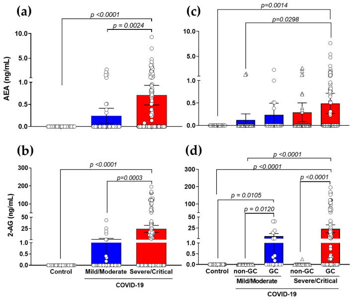 Production of plasma AEA and 2-AG in patients with COVID-19 using GC treatment. Levels of AEA (a) and 2-AG (b) in COVID-19 patients (mild/moderate, n = 55 and severe/critical, n = 145) compared to healthy controls (n = 35). COVID-19 patients who use/do not use GC were segregated into mild/moderate (non-GC, n = 35 vs. GC, n = 20) and severe/critical (non-GC, n = 42 vs. GC, n = 103), showed production of AEA (c) and 2-AG (d) compared to healthy controls. Statistical analyses were performed using the Kruskal–Wallis multiple comparison test (non-parametric), followed by Dunn’s post-test. Data are expressed as median in boxplot graphs with minimum and maximum values with a confidence interval of +/− 95%. Significance levels shown are based on statistically significant p-values between groups, considering significant with p < 0.05.