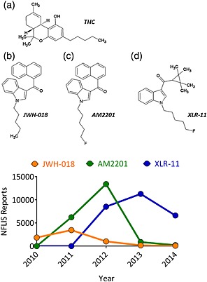 Chemical structure of the compounds tested in this study. (a) Δ9‐Tetrahydrocannabinol (THC), (b) JWH‐018, (c) AM2201 and (d) XLR‐11. Lower panel shows the total number of reports of the tested Spice compounds from the US National Forensic Laboratory Information System (NFLIS). Note the decline in reports of AM2201 and JWH‐018 and the marked rise in reports of XLR‐11 between 2012 and 2013. [Colour figure can be viewed at http://wileyonlinelibrary.com]