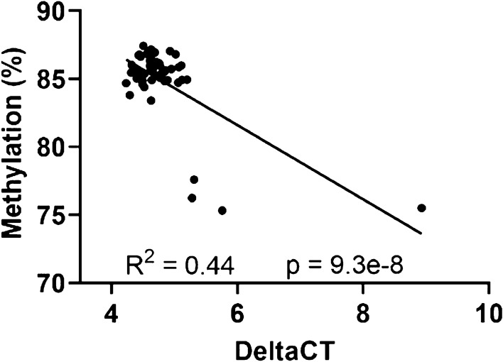 Gene expression-methylation relationship, with deltaCT for brain tissues of the F1 generation shown on the x axis versus Por methylation of the same tissues on the y axis.