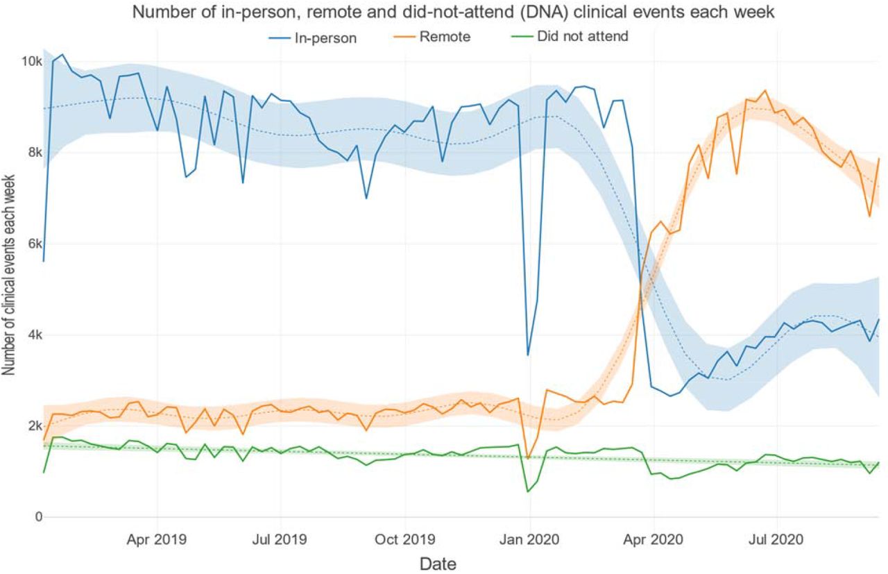 Number of in-person, remote and did-not-attend (DNA) clinical events each week